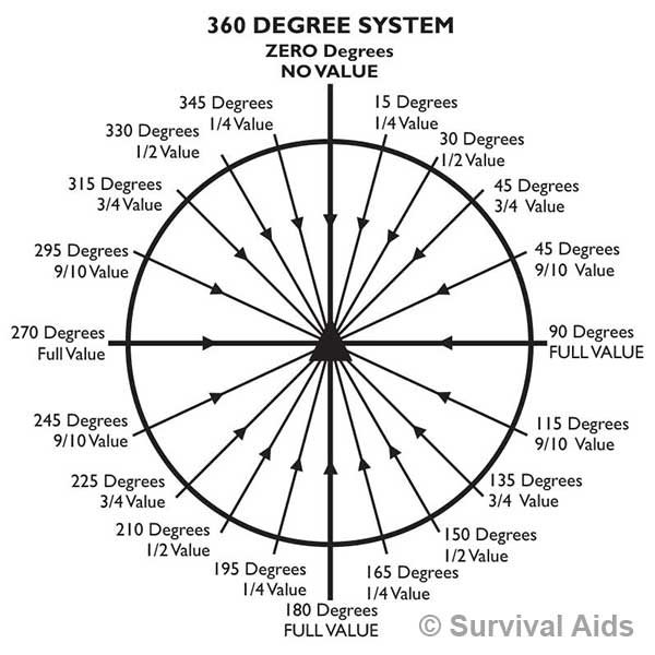 360 degree wind system