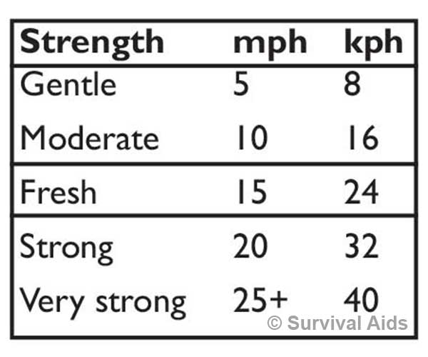 Wind Conditions